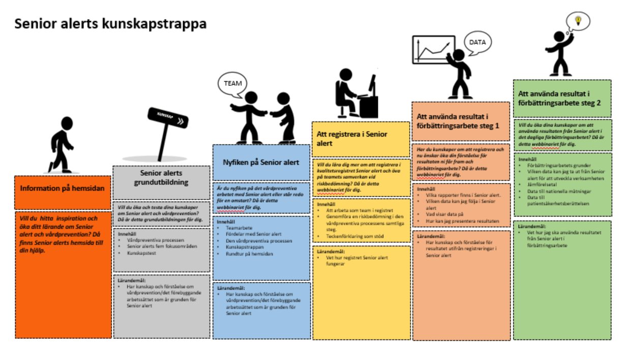Kunskapstrappa - Senior alert