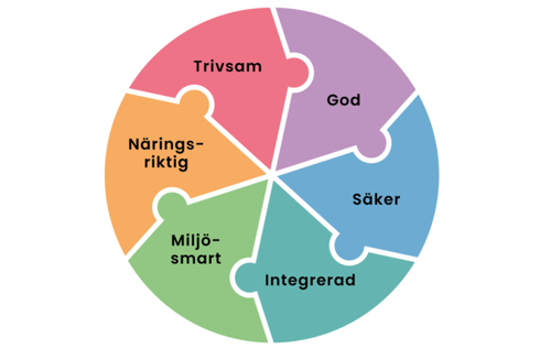 Livsmedelsverkets måltidsmodell