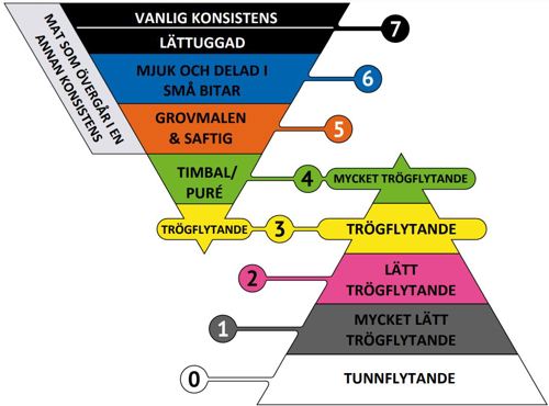 IDDSI Trianglar